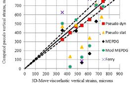 Pavement responses comparison Pavement temperature = 14 F 8 inch HMA layer Overall Findings Use of one single set of f p cannot be assigned to the AC layer to study all responses.