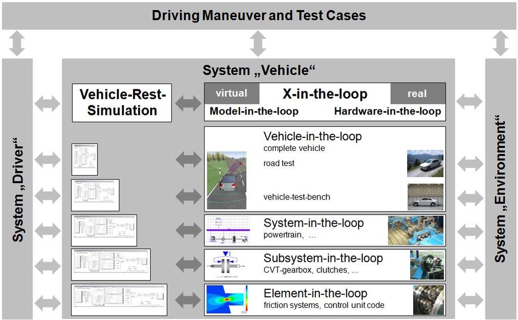 Figure 1: IPEK X-in-the-loop Framework for powertrain systems The Soft- and Hardware Architecture Based on the described theoretical approach the system of objectives must be detailed more and more.