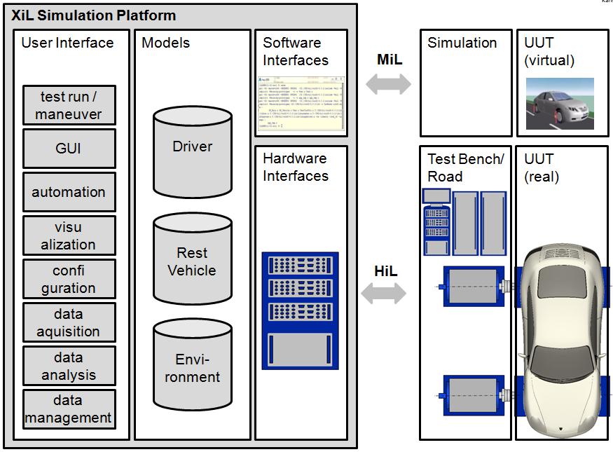 The main components are the interface to the user (GUI), the interfaces to other soft- and hardware and a model library for the driver, the environment and the rest vehicle simulation.