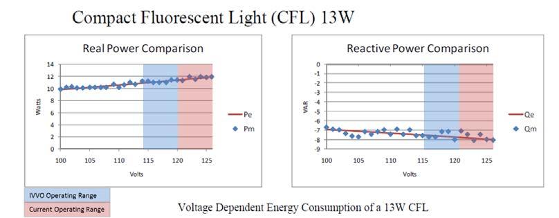 Page of Figure CSN- Figure CSN- As shown above, electric energy consumption is lower for each device when the voltage level is lower. Q.