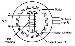3.15 SYNCHRONOUS MOTOR 3.15.1 Introduction If a three phase supply is given to the stator of a three phase alternator, it can work as a motor.