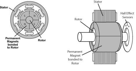 5.9.2 The various types of motors which works under the repulsion principle are: Compensated repulsion motor Repulsion-start Induction-run motor Repulsion Induction motor 5.9.3 Disadvantages of Repulsion Motor: Occurrence of sparks at brushes Commutator and brushes wear out quickly.