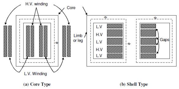 Figure 4.2 Windings and Core in Core Type and Shell-Type Transformer Insulating Oil In oil-immersed transformer, the iron core together with windings is immersed in insulating oil.