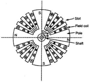 These rotors have large diameter and small axial length. The limiting factor fore the size of the rotor is the centrifugal force acting on the rotating member of the machine.