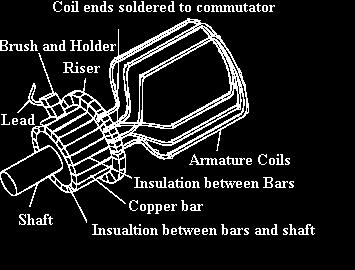 (c)field Winding: The field winding made in the form of a concentric coil wound around the main poles. It is wounded to carry the excitation current and produce the main field flux in the machine.