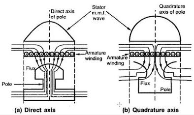 lowest when it is aligned with the field pole axis. This axis is called direct axis of pole i.e. d- axis. The relucatnce offered is highest when the m.m.f. wave is oriented at 90 to the field pole axis which is called quadrature axis i.