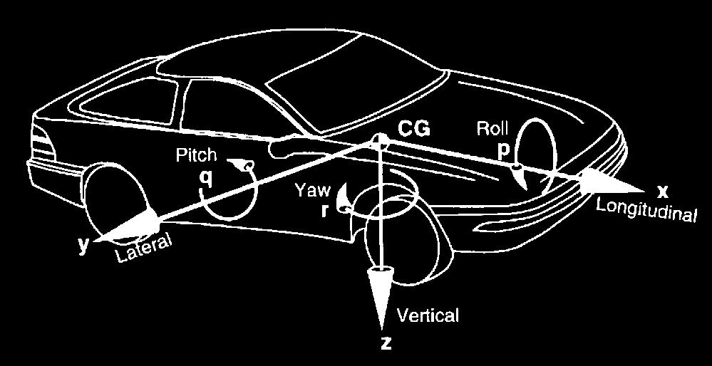 Local velocity vectors Vehicle motion is often studied in car-body local systems u : forward speed (+ if in front) v : side speed (+ to the right)