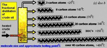 Properties of the Fractions The hydrocarbons are made up of chains of carbon atoms of different lengths, some with only one or two carbon atoms; others with over 70 carbon atoms.