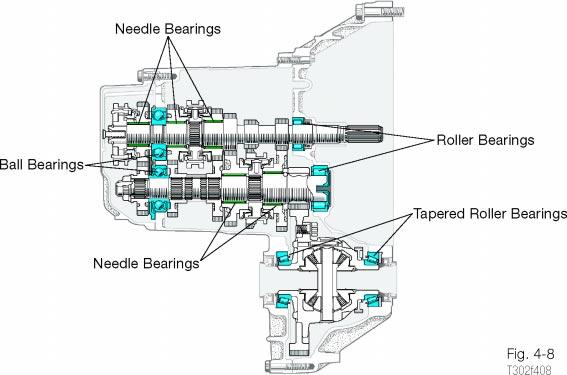 Reverse requires an additional gear in the gear train. A reverse idler gear is used to change the direction of the output shaft for reverse.