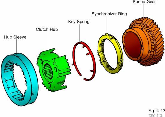 Component Testing Key-less Type Synchronizer Components Some Toyota transaxles use a key-less type synchronizer to improve shift feel and reduce size and weight.