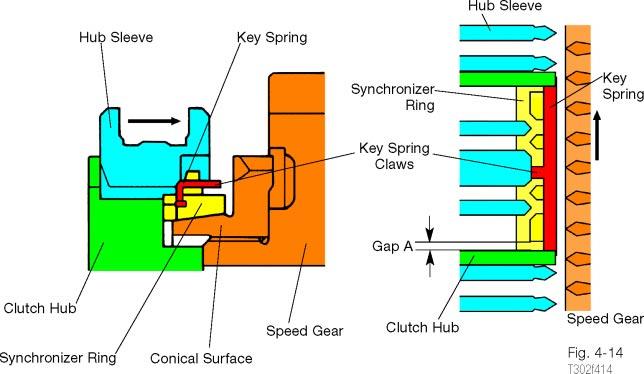 the claws of the key spring and push it against the synchronizer ring. The ring is forced against the conical surface of the gear. This action causes the synchronizer ring to grab the gear.