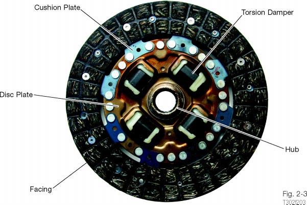 Component Testing Clutch Disc The clutch disc connects the engine and the transmission providing for smooth engagement.