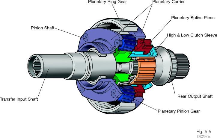 TRX - ESP Troubleshooting Guide Planetary Gear Unit The planetary gear unit is constructed in the following manner: The transfer input shaft is splined to the planetary sun gear.
