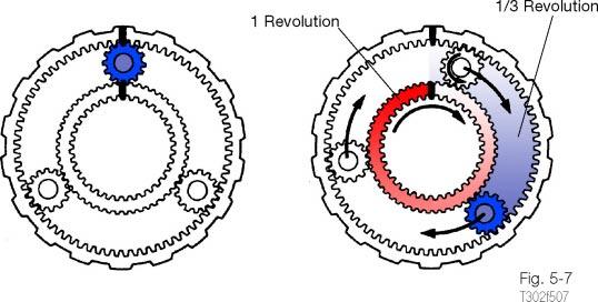 In transfer case low range operation, the input shaft drives the sun gear, which with the planetary ring gear locked to the transfer case, drives the planetary pinion gears and planetary carrier gear.