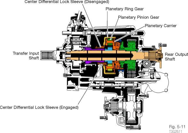 Component Testing Center Differential All wheel drive (AWD) vehicles incorporate a differential between the front and the rear drive axles, because the front wheels travel a different distance