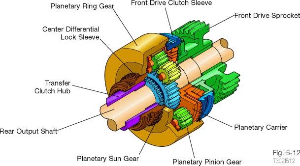Center Differential Construction The double pinion planetary gear type center differential consists of a planetary ring gear, a planetary sun gear, a planetary carrier and three pairs of planetary