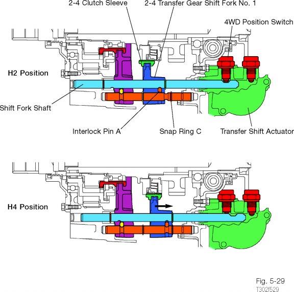 TRX - ESP Troubleshooting Guide Shifting from H2 to H4 When shifting from H2 to H4, interlock pin A (as shown in figure 5 24) locks the 2 4 shift fork to the shift fork shaft so that when the