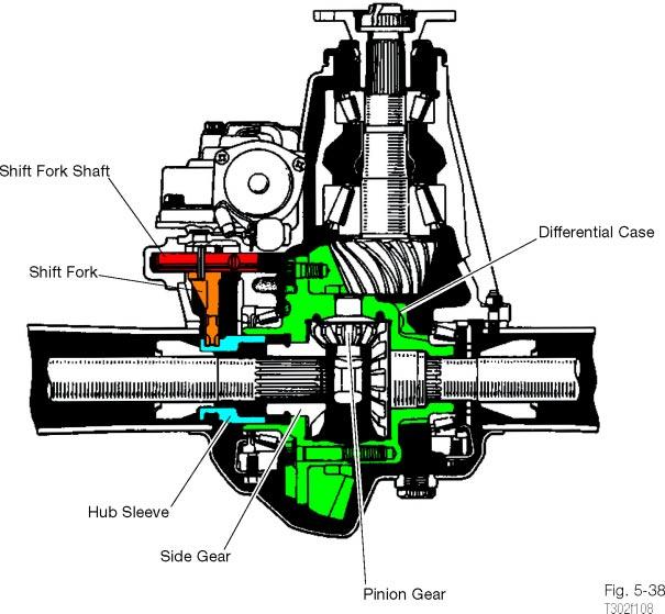 Component Testing Rear Locking Differential The rear locking differential is a selectable option that locks the differential to provide equal turning torque to each rear wheel regardless of turning