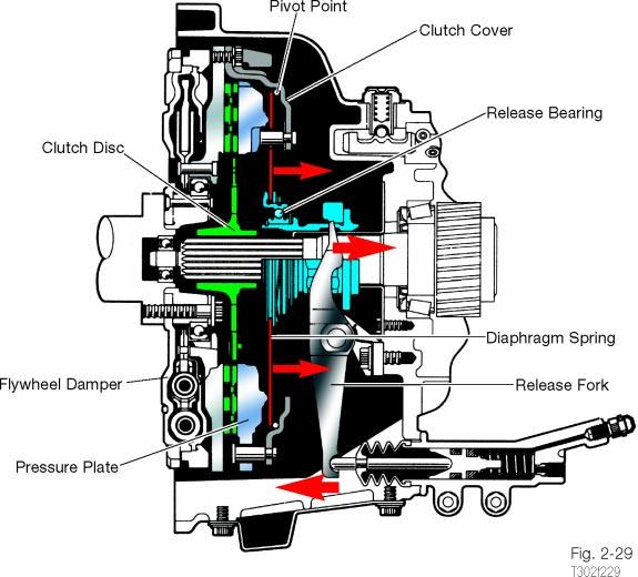 Component Testing Supra Pull Release The pull release style of clutch cover was introduced on the 1987 Toyota Supra, both naturally aspirated and turbo models.