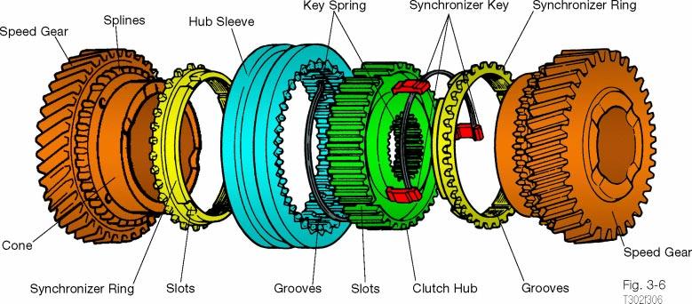 TRX - ESP Troubleshooting Guide Synchronizer Components The synchronizer mechanism is constructed of the following components: The speed gear is mounted on the output shaft.