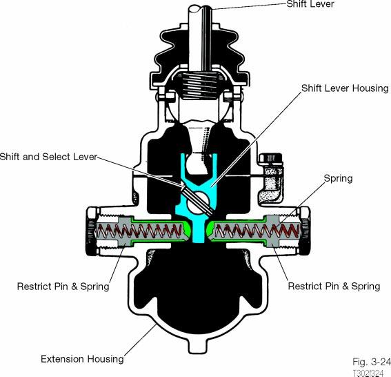 TRX - ESP Troubleshooting Guide Mis-Shift Prevention Mis-Shift Prevention Upshift The mis shift prevention mechanism is located in the transmission extension housing.