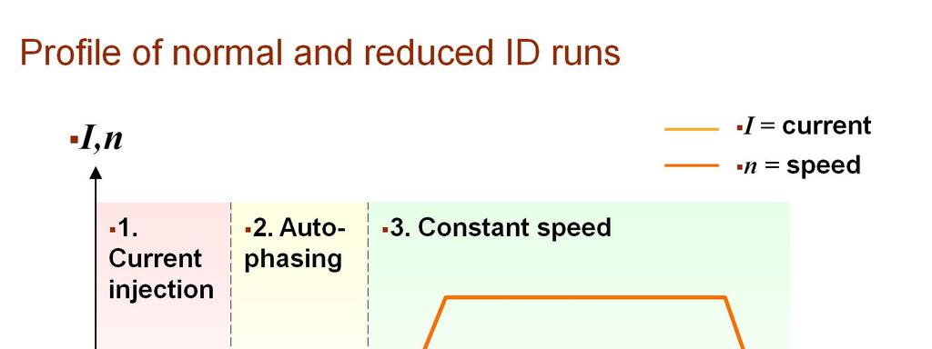 This is an illustration of the speed and current profile during a normal or reduced ID run. Its duration depends on the inertia of the load.