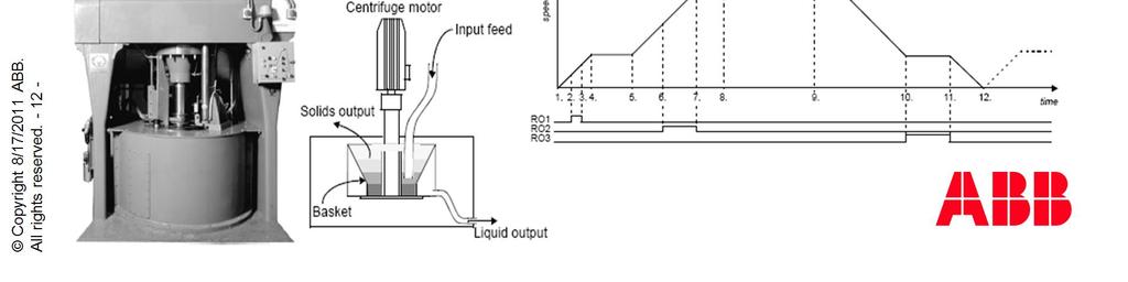 The centrifuge accelerates to a predetermined filling speed and the feed input is initiated.