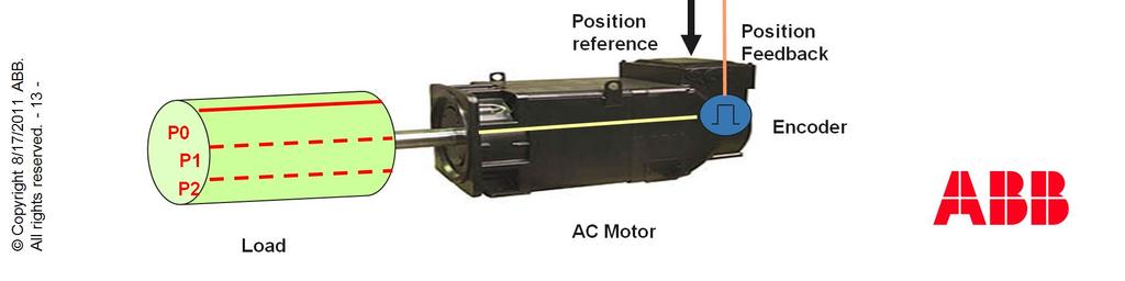 With motion control software, the movements of a motor shaft can be controlled precisely. An encoder is connected to the shaft of the motor or directly to the load.