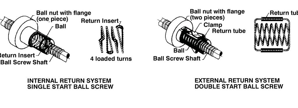 LINEAR MOTION Ball Screws & Nuts Ballscrews convert rotary motion into linear motion. they are similar to Acme screws, but are three times more efficient.