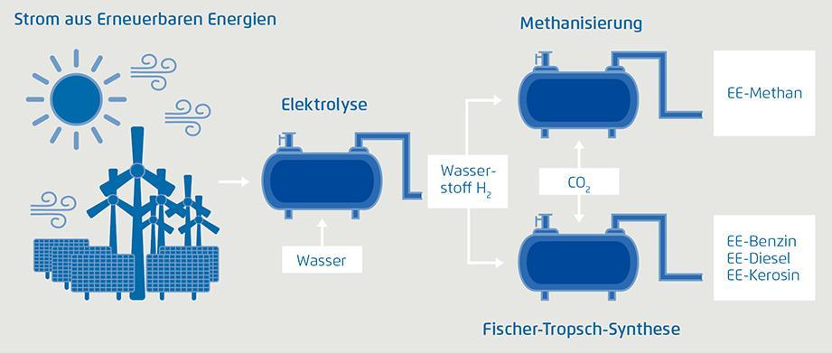 Methanation Electrolysis RE-methane Hydrogen H 2 CO 2 Water RE-petrol
