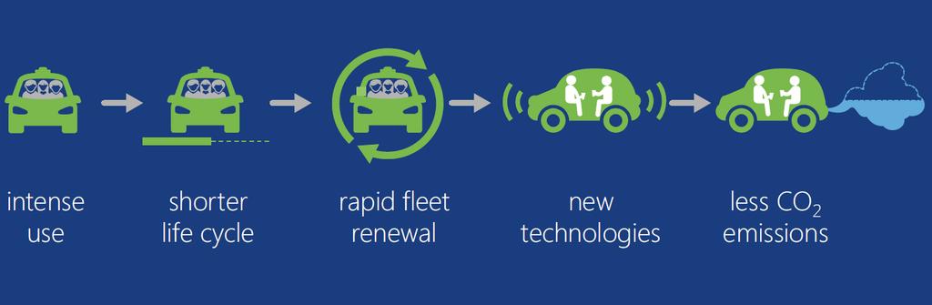 Shared Mobility and Penetration of New Technologies goes hand in hand!