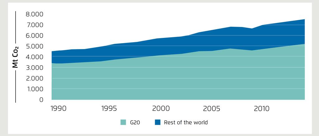 The G20 is responsible for the lion s share of energy consumption and transport related greenhouse