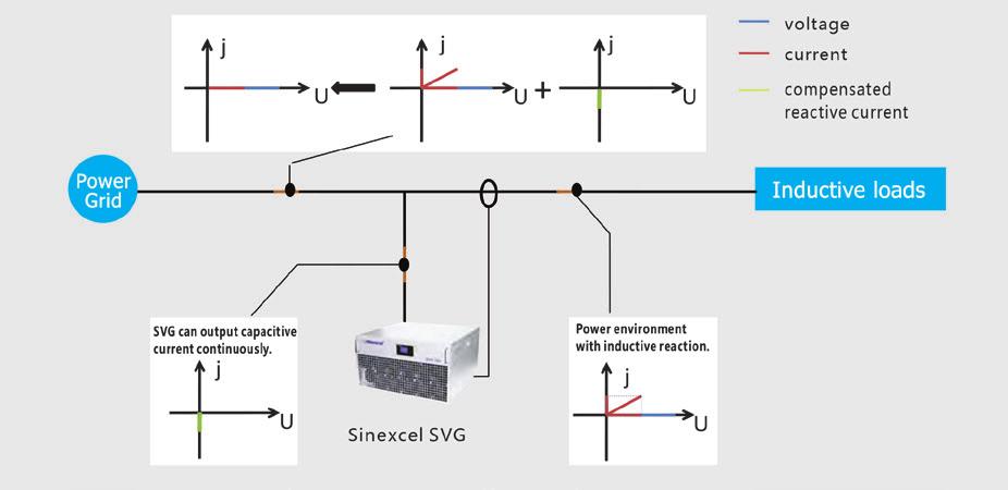 Operating Principle of the SVG The Sinexcel SVG represents the latest generation technology in the power factor correction field.