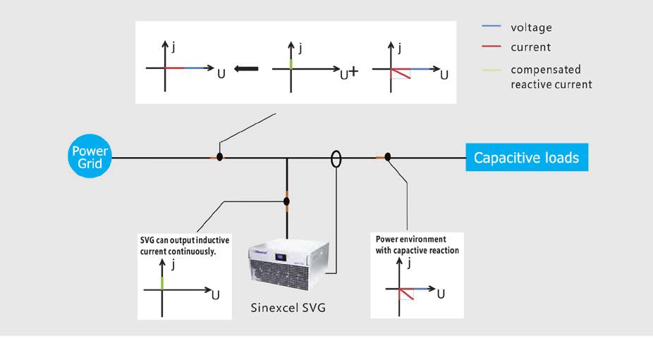 The data is analysed and the SVG s controller drives the internal IGBT s by using pulse width modulation signals to make the inverter produce the exact reverse reactive current of the corresponding