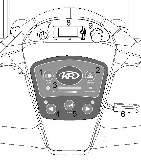 OPERATION CONTROL PANEL 1. Headlight/Rear Light Button 2. Hazard Light Button 3. Battery Indicator 4. Indicator Button 5. Horn Button 6. Throttle Lever 7. Key Switch with High Low Function 8. Clock 9.