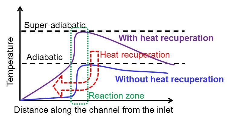 Figure 1A shows a schematic of the Swiss-roll concept. The cold reactants (Air and JP-8 in fuelrich conditions) flow through the inlet channel and into the center reaction zone.