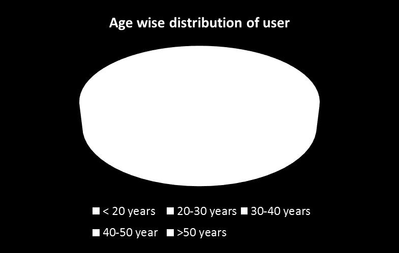User Type & distribution of usage (System Info) User group