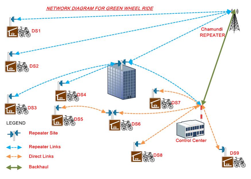 Communication Network set-up for PBS system A microwave based