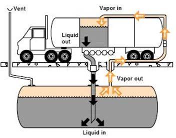 Gasoline Dispensing Facilities EPA required