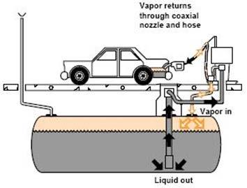 vapor during vehicle fueling Stage I at the