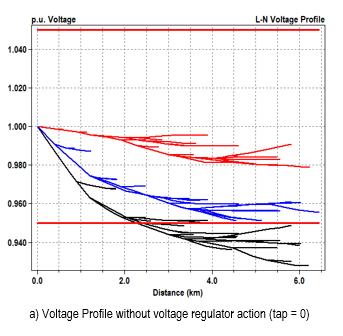 of the increasing penetration of DG on the short circuit levels in the network that may affect system protection in real case networks. Other analysis, such as harmonics, stability studies, etc.