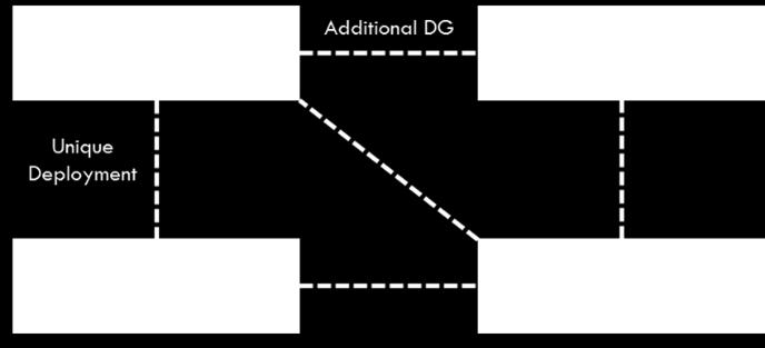 Small-scale DG deployment is situated on individual customers at the low voltage network, while the large-scale DG deployment is based on DG systems interconnecting at the medium voltage network