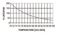 When equipment is exposed to temperatures 10 ºC (50 ºF) above rated design temperature, its life cycle can be reduced as much as 50 percent.