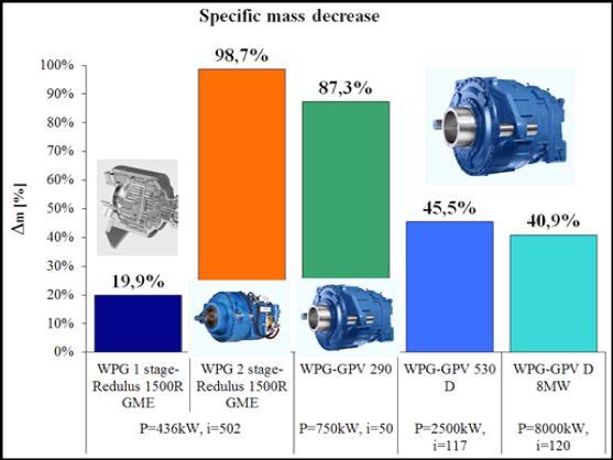 Depending on the application area, a lot of costs can be saved thanks to the higher efficiency and lower mass. Fig.17. Mass reduction with the new gear drives. Fig.15.