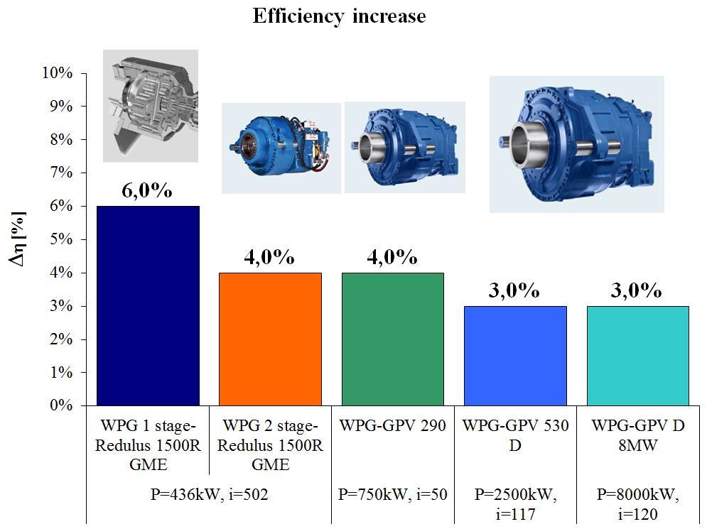 Sale price of surplus energy generated by higher efficiency, calculated for 7200 hours of operation per year (unit price: 0,08 [USD/kWh]) is represented in Fig.16. Fig.18.