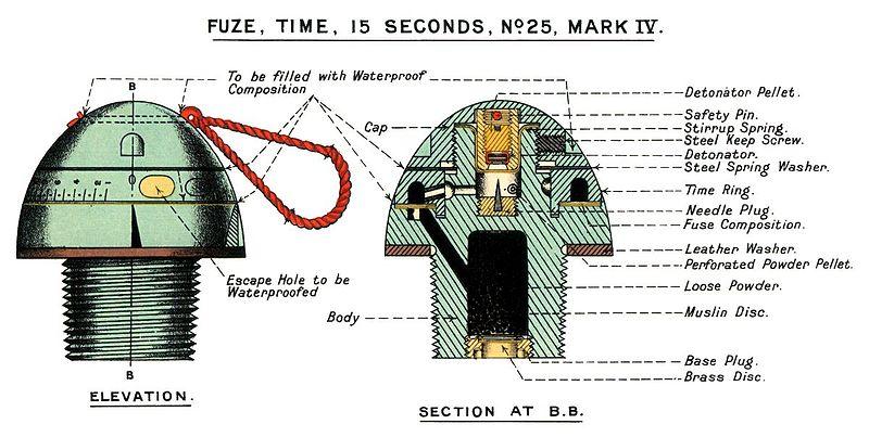 Time fuzes were essential for larger calibre anti-aircraft guns, and it soon became clear that igniferous fuzes were insufficiently accurate and this drove the development of mechanical time fuzes