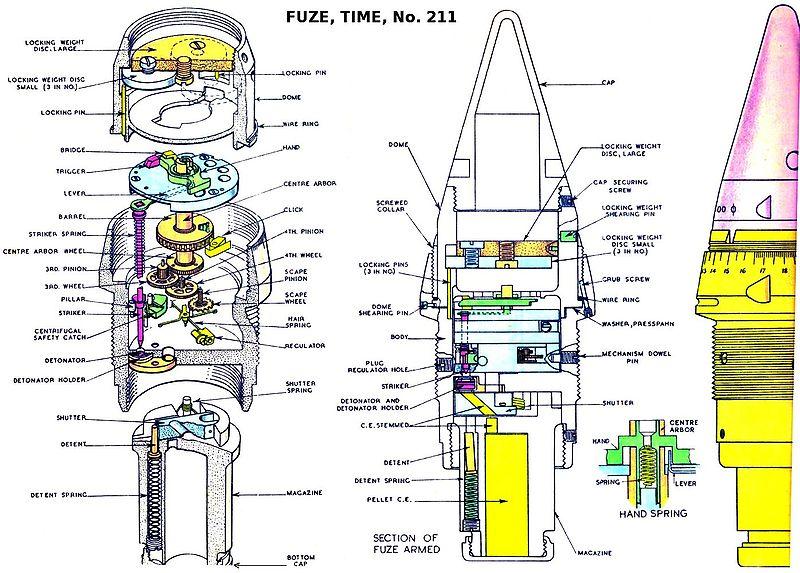 beginning of the 20th Century and electronic time fuzes appeared in the 1980s, soon after A Brish clockwork Time fuze for an artillery shell using the Thiel mechanism, circa 1936 Artillery Time fuzes
