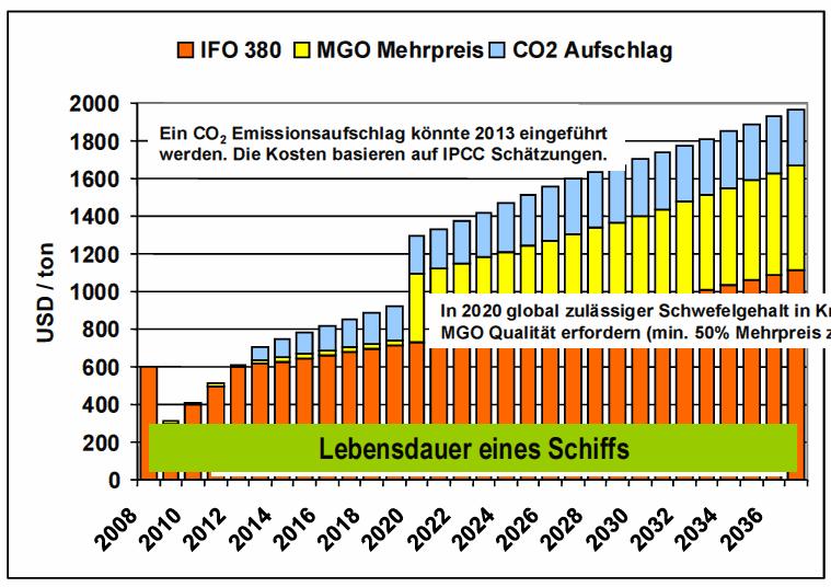 Accessibility to the NS is in danger A CO2 emissions duty could be implemented by 2013 In 2015, in ECAs,