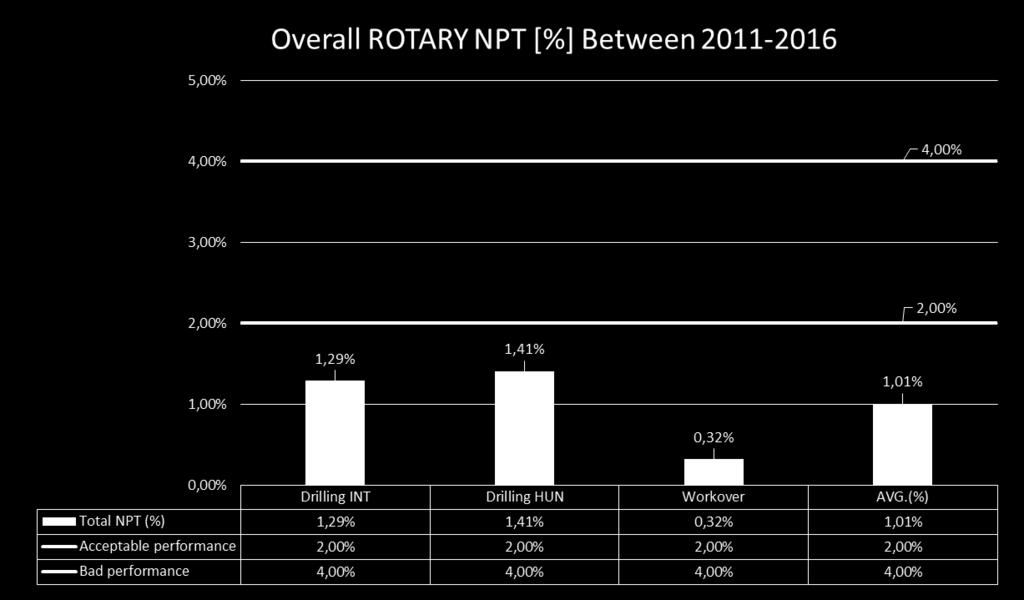 Key Performance Indicator of ROTARY Consolidated NPT [%] A. jelszavak kezelése NPT is the most important KPI of the drilling contractor activities.