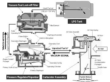 PRODUCT LINE OVERVIEW CARBURETORS, REGULATORS & FUEL LOCK-OFFS Typical LPG Fuel System (Items highlighted in boldface blue are shown on the diagram) Vacuum Fuel Lock off Filter The Streamline